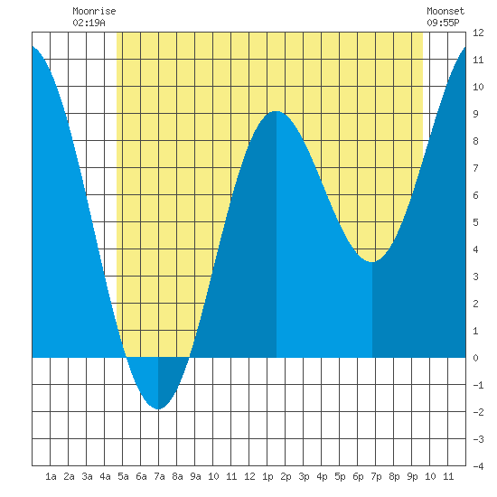 Elbow Passage tide chart for Wednesday, July 23, 2025
