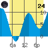 Elbow Passage tide chart for Thursday, July 24, 2025