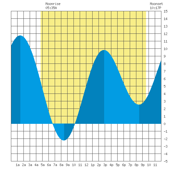 Elbow Passage tide chart for Friday, July 25, 2025