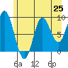 Elbow Passage tide chart for Friday, July 25, 2025