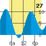 Elbow Passage tide chart for Sunday, July 27, 2025