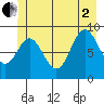 Elbow Passage tide chart for Wednesday, July 2, 2025