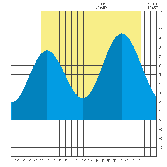 Elbow Passage tide chart for Thursday, July 31, 2025