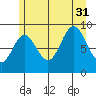 Elbow Passage tide chart for Thursday, July 31, 2025