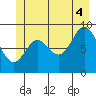 Elbow Passage tide chart for Friday, July 4, 2025