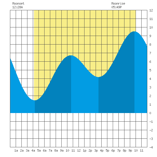 Elbow Passage tide chart for Saturday, July 5, 2025