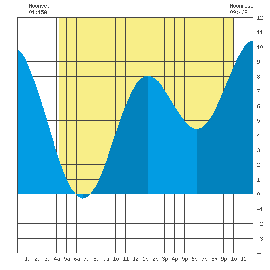 Elbow Passage tide chart for Tuesday, July 8, 2025
