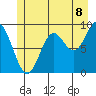 Elbow Passage tide chart for Tuesday, July 8, 2025