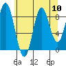 Elbow Passage tide chart for Sunday, August 10, 2025
