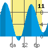 Elbow Passage tide chart for Monday, August 11, 2025