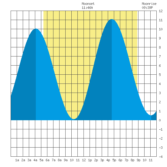 Elbow Passage tide chart for Wednesday, August 13, 2025
