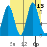 Elbow Passage tide chart for Wednesday, August 13, 2025