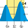 Elbow Passage tide chart for Thursday, August 14, 2025