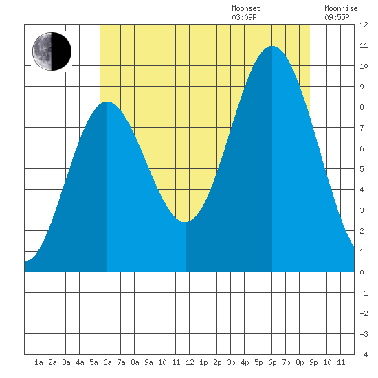 Elbow Passage tide chart for Friday, August 15, 2025