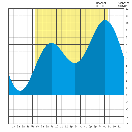 Elbow Passage tide chart for Sunday, August 17, 2025