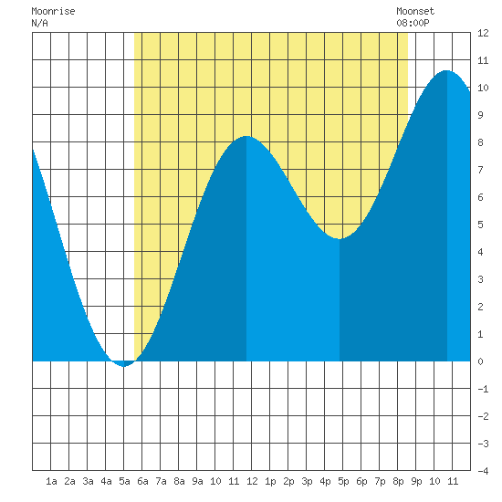 Elbow Passage tide chart for Tuesday, August 19, 2025
