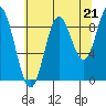 Elbow Passage tide chart for Thursday, August 21, 2025