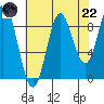 Elbow Passage tide chart for Friday, August 22, 2025