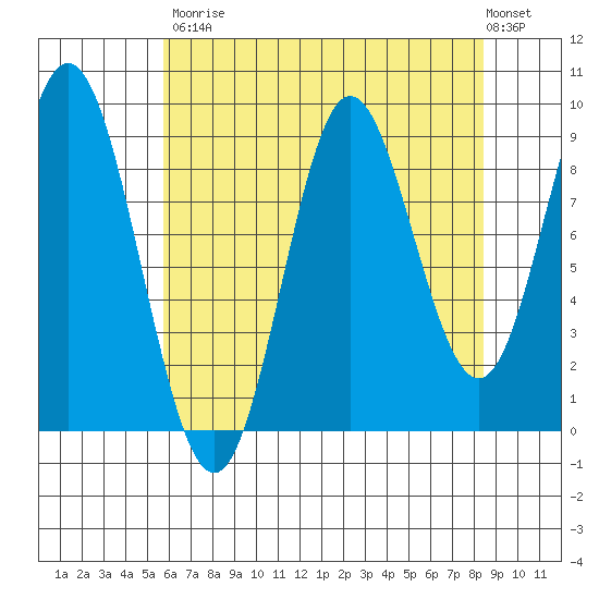 Elbow Passage tide chart for Saturday, August 23, 2025