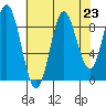 Elbow Passage tide chart for Saturday, August 23, 2025