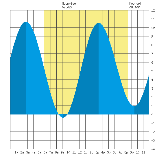 Elbow Passage tide chart for Monday, August 25, 2025