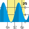 Elbow Passage tide chart for Monday, August 25, 2025