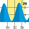 Elbow Passage tide chart for Tuesday, August 26, 2025