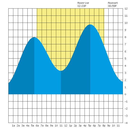 Elbow Passage tide chart for Friday, August 29, 2025