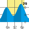 Elbow Passage tide chart for Friday, August 29, 2025