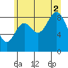 Elbow Passage tide chart for Saturday, August 2, 2025