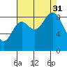 Elbow Passage tide chart for Sunday, August 31, 2025