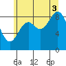 Elbow Passage tide chart for Sunday, August 3, 2025