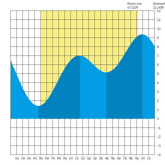 Elbow Passage tide chart for Monday, August 4, 2025