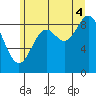 Elbow Passage tide chart for Monday, August 4, 2025