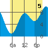 Elbow Passage tide chart for Tuesday, August 5, 2025