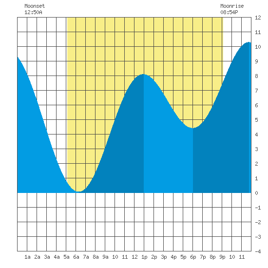Elbow Passage tide chart for Wednesday, August 6, 2025