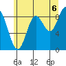 Elbow Passage tide chart for Wednesday, August 6, 2025
