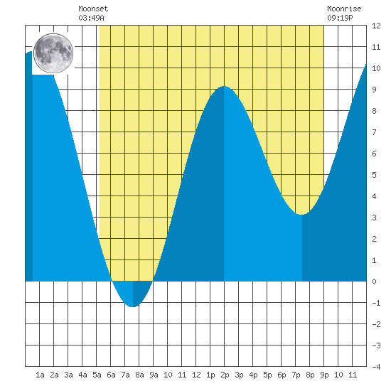 Elbow Passage tide chart for Friday, August 8, 2025