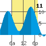 Elbow Passage tide chart for Thursday, September 11, 2025
