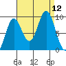 Elbow Passage tide chart for Friday, September 12, 2025