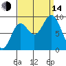 Elbow Passage tide chart for Sunday, September 14, 2025