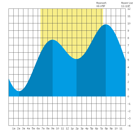Elbow Passage tide chart for Monday, September 15, 2025