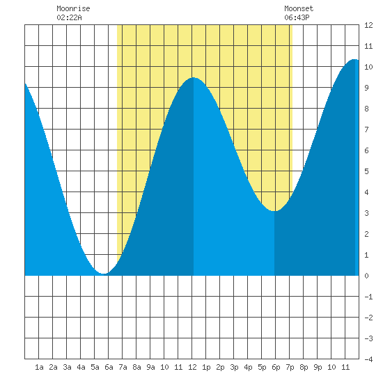 Elbow Passage tide chart for Thursday, September 18, 2025
