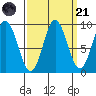 Elbow Passage tide chart for Sunday, September 21, 2025