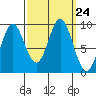 Elbow Passage tide chart for Wednesday, September 24, 2025