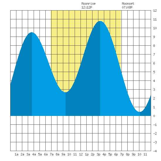 Elbow Passage tide chart for Thursday, September 25, 2025