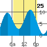 Elbow Passage tide chart for Thursday, September 25, 2025
