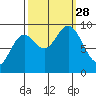 Elbow Passage tide chart for Sunday, September 28, 2025