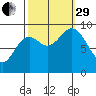 Elbow Passage tide chart for Monday, September 29, 2025