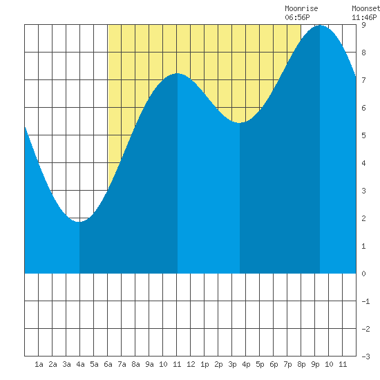Elbow Passage tide chart for Tuesday, September 2, 2025